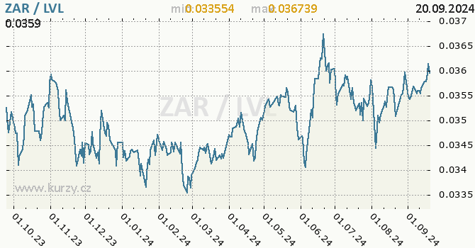 Vvoj kurzu ZAR/LVL - graf