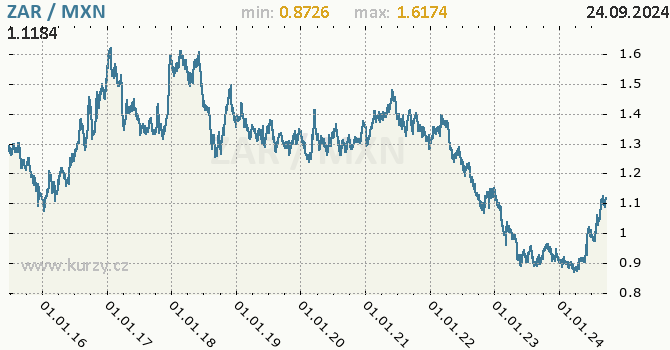 Vvoj kurzu ZAR/MXN - graf