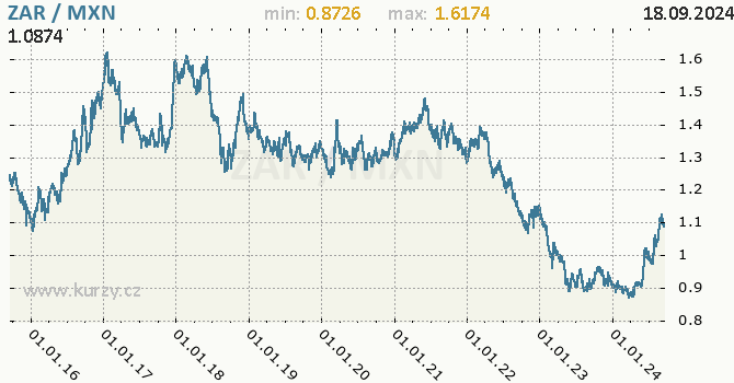 Vvoj kurzu ZAR/MXN - graf