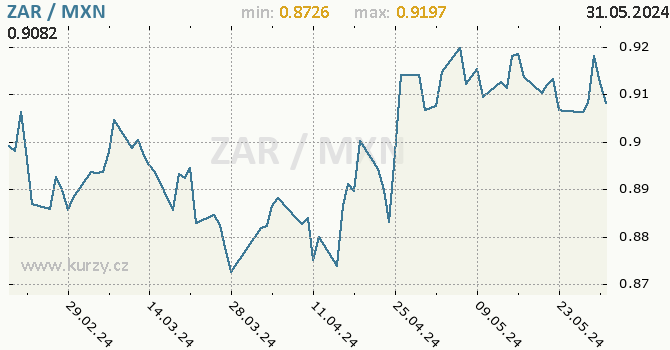 Vvoj kurzu ZAR/MXN - graf