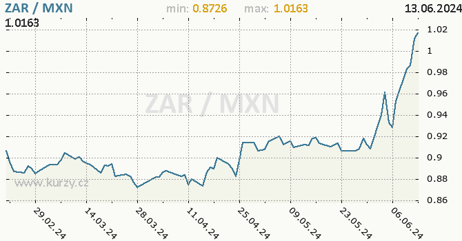 Vvoj kurzu ZAR/MXN - graf