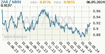 Graf ZAR / MXN denní hodnoty, 1 rok