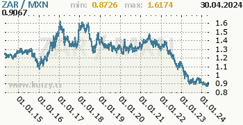 Graf ZAR / MXN denní hodnoty, 10 let, formát 350 x 180 (px) PNG