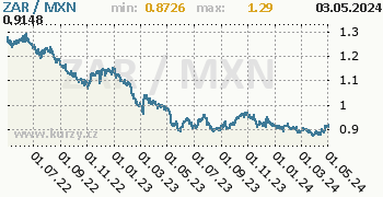Graf ZAR / MXN denní hodnoty, 2 roky, formát 350 x 180 (px) PNG