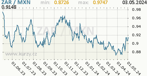 Graf ZAR / MXN denní hodnoty, 1 rok, formát 500 x 260 (px) PNG