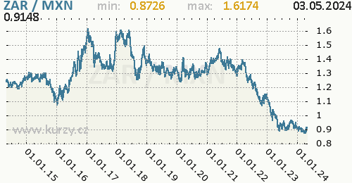 Graf ZAR / MXN denní hodnoty, 10 let, formát 500 x 260 (px) PNG