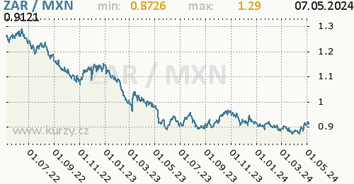 Graf ZAR / MXN denní hodnoty, 2 roky, formát 500 x 260 (px) PNG