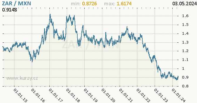 Graf ZAR / MXN denní hodnoty, 10 let, formát 670 x 350 (px) PNG