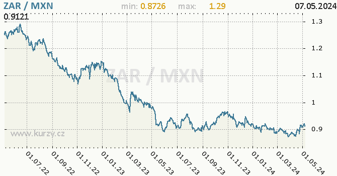 Graf ZAR / MXN denní hodnoty, 2 roky, formát 670 x 350 (px) PNG