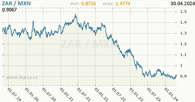 Graf ZAR / MXN denní hodnoty, 5 let, formát 670 x 350 (px) PNG