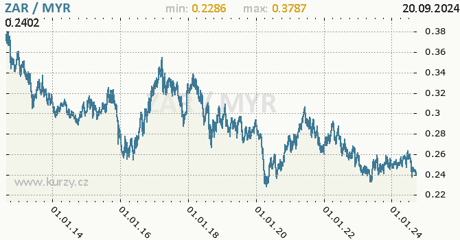 Vvoj kurzu ZAR/MYR - graf