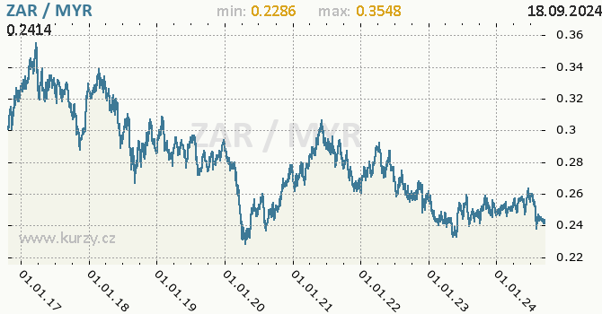 Vvoj kurzu ZAR/MYR - graf