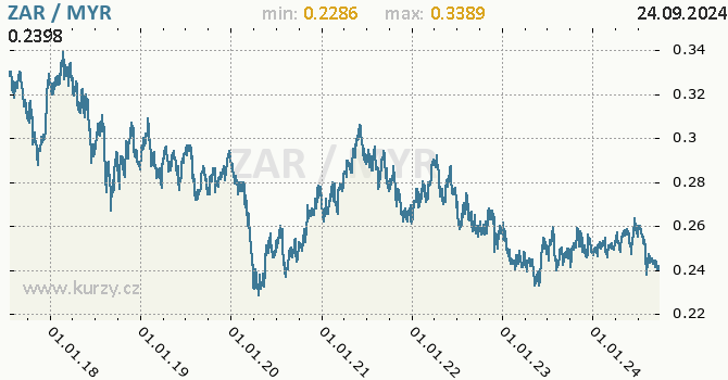Vvoj kurzu ZAR/MYR - graf