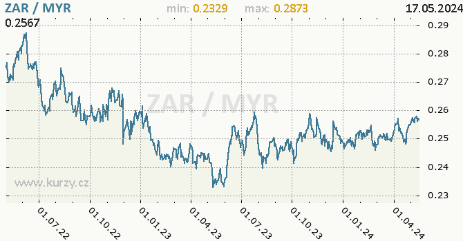 Vvoj kurzu ZAR/MYR - graf