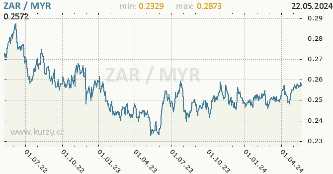 Vvoj kurzu ZAR/MYR - graf