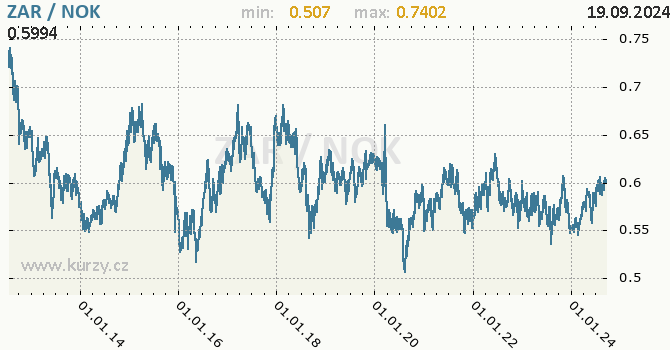 Vvoj kurzu ZAR/NOK - graf