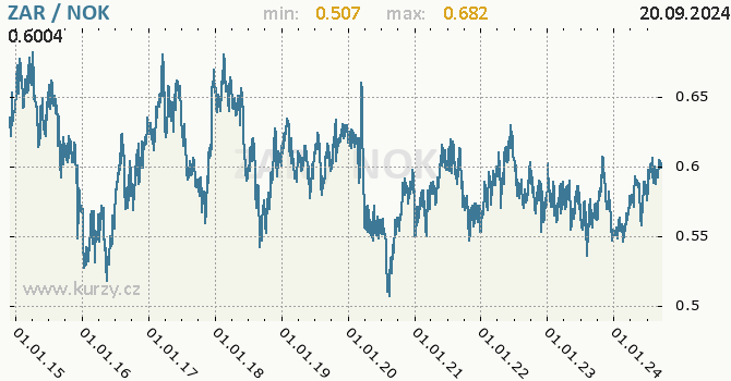Vvoj kurzu ZAR/NOK - graf