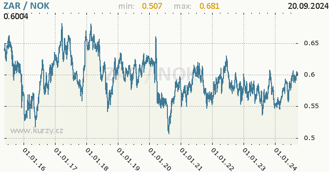 Vvoj kurzu ZAR/NOK - graf