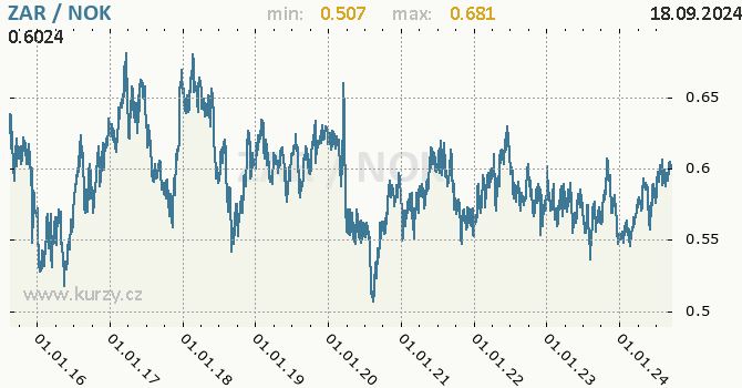 Vvoj kurzu ZAR/NOK - graf