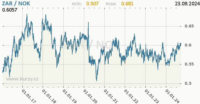 Vvoj kurzu ZAR/NOK - graf