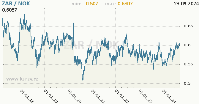 Vvoj kurzu ZAR/NOK - graf
