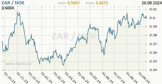Vvoj kurzu ZAR/NOK - graf