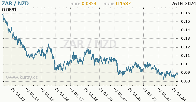 Vvoj kurzu ZAR/NZD - graf