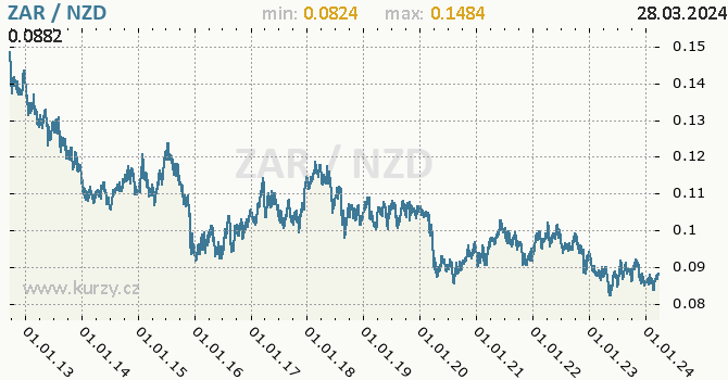 Vvoj kurzu ZAR/NZD - graf