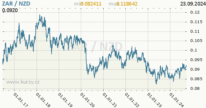 Vvoj kurzu ZAR/NZD - graf
