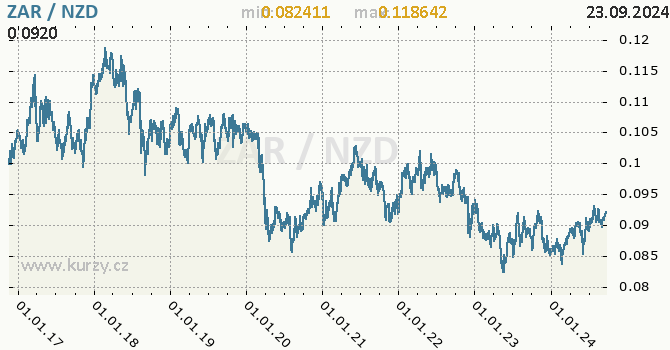 Vvoj kurzu ZAR/NZD - graf