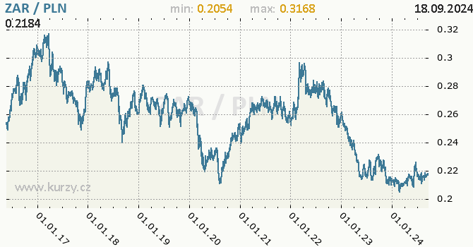 Vvoj kurzu ZAR/PLN - graf