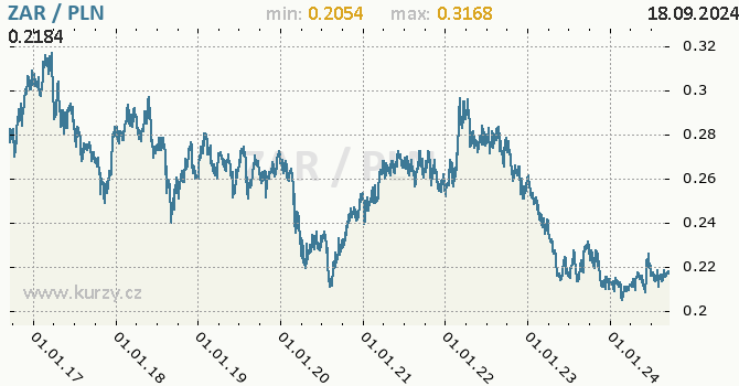 Vvoj kurzu ZAR/PLN - graf