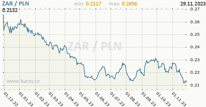 Vývoj kurzu ZAR/PLN - graf