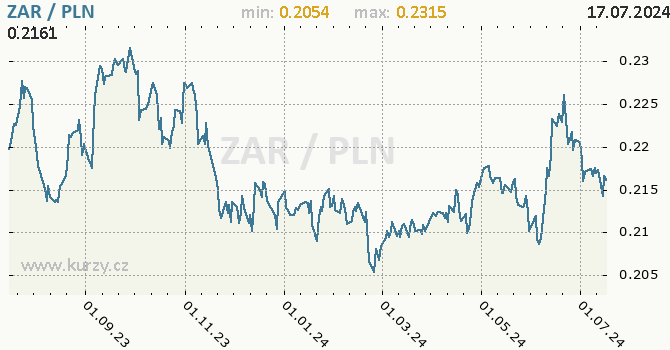 Vvoj kurzu ZAR/PLN - graf