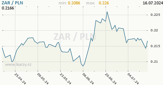 Vvoj kurzu ZAR/PLN - graf