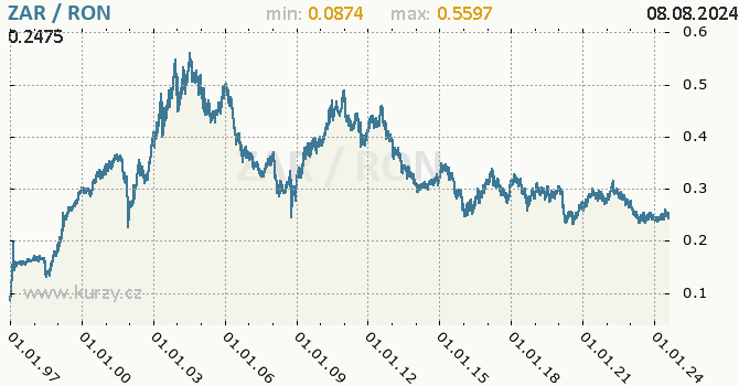 Vvoj kurzu ZAR/RON - graf