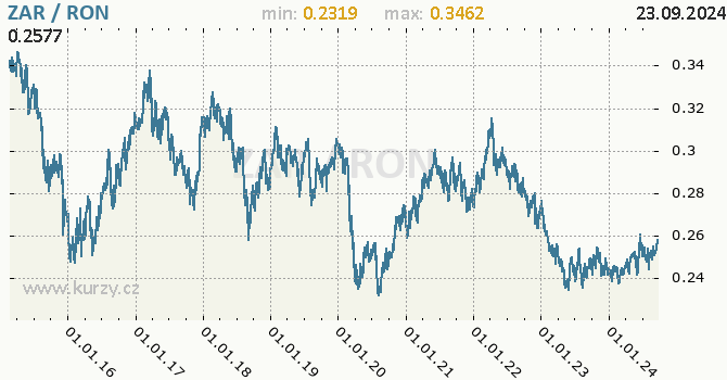 Vvoj kurzu ZAR/RON - graf