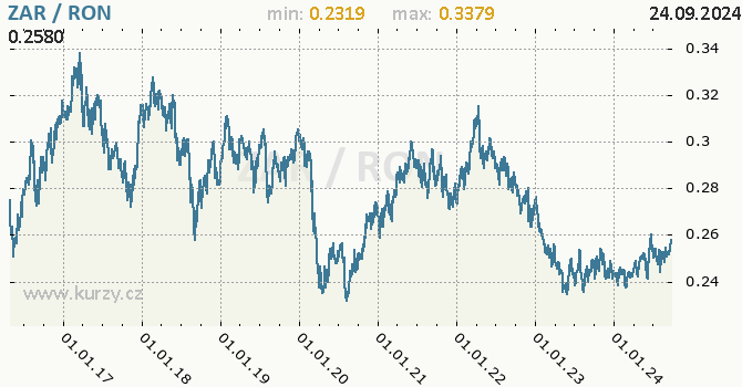 Vvoj kurzu ZAR/RON - graf