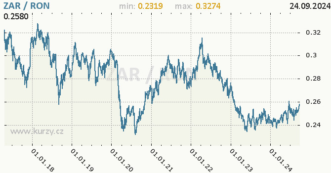 Vvoj kurzu ZAR/RON - graf