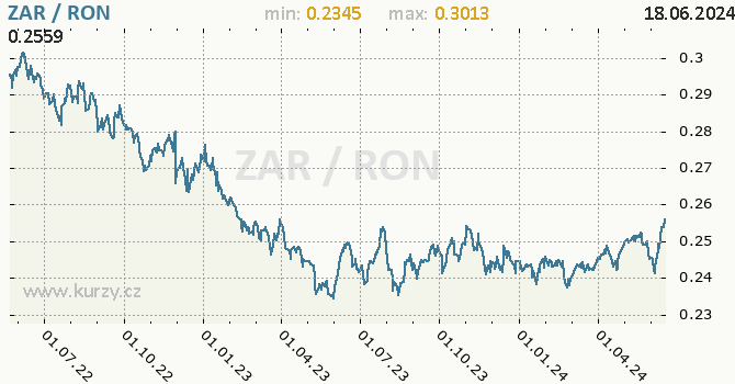 Vvoj kurzu ZAR/RON - graf