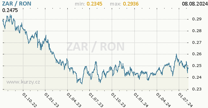 Vvoj kurzu ZAR/RON - graf