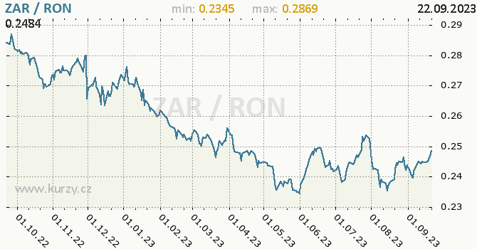 Vývoj kurzu ZAR/RON - graf