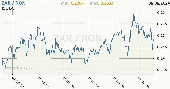Vvoj kurzu ZAR/RON - graf