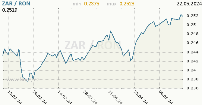 Vvoj kurzu ZAR/RON - graf