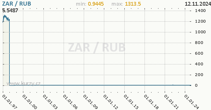 Vvoj kurzu ZAR/RUB - graf