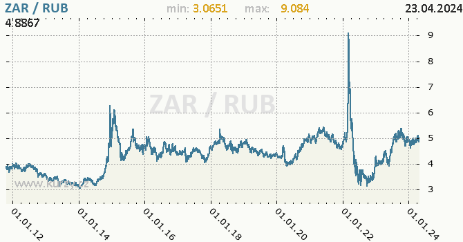 Vvoj kurzu ZAR/RUB - graf