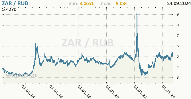 Vvoj kurzu ZAR/RUB - graf