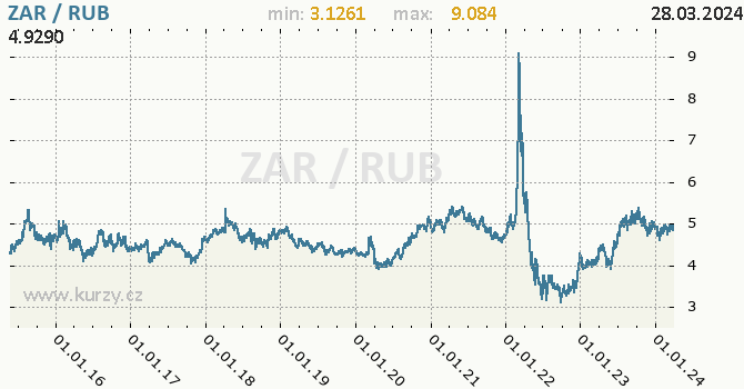 Vvoj kurzu ZAR/RUB - graf