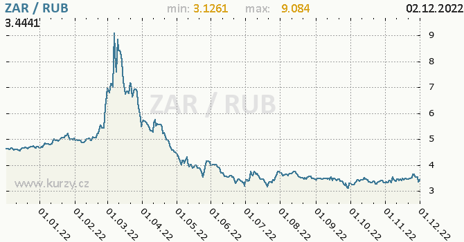 Vývoj kurzu ZAR/RUB - graf