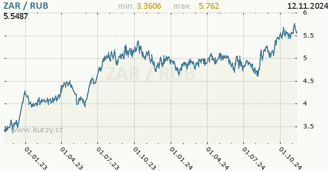 Vvoj kurzu ZAR/RUB - graf